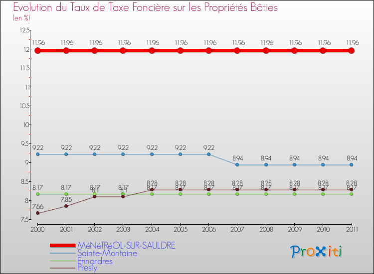 Evolution du taux de la taxe foncière sur le bati pour MéNéTRéOL-SUR-SAULDRE et les communes proches Comparaison des taux de taxe foncière sur le bati pour MéNéTRéOL-SUR-SAULDRE et les communes voisines