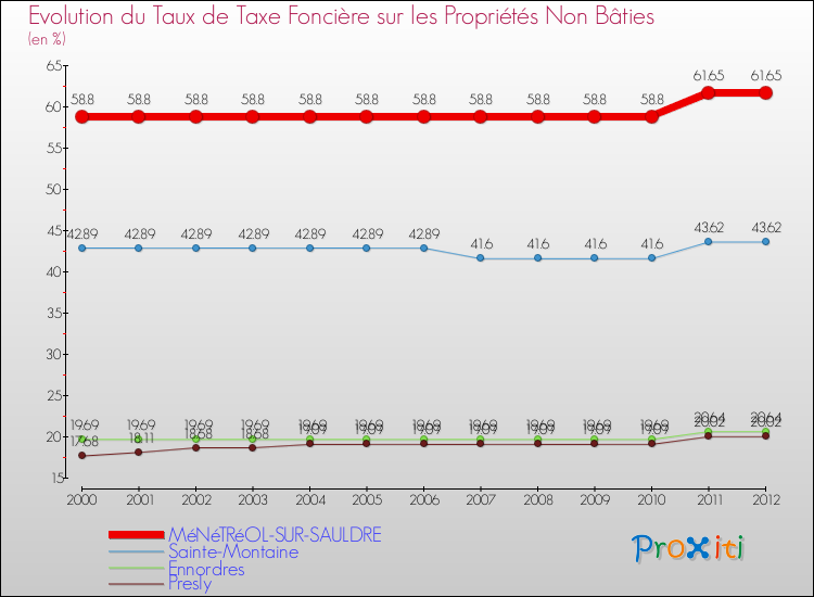 Evolution du taux de la taxe foncière sur les immeubles et terrains non batis pour MéNéTRéOL-SUR-SAULDRE et les communes proches de 2000 à 2012 Comparaison des taux de la taxe foncière sur les immeubles et terrains non batis pour MéNéTRéOL-SUR-SAULDRE et les communes voisines de 2000 à 2012