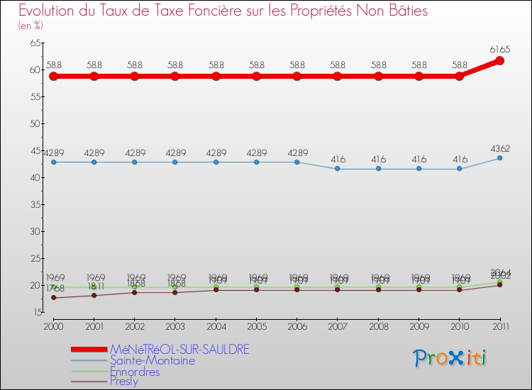 Evolution du taux de la taxe foncière sur les immeubles et terrains non batis pour MéNéTRéOL-SUR-SAULDRE et les communes proches Comparaison des taux de la taxe foncière sur les immeubles et terrains non batis pour MéNéTRéOL-SUR-SAULDRE et les communes voisines