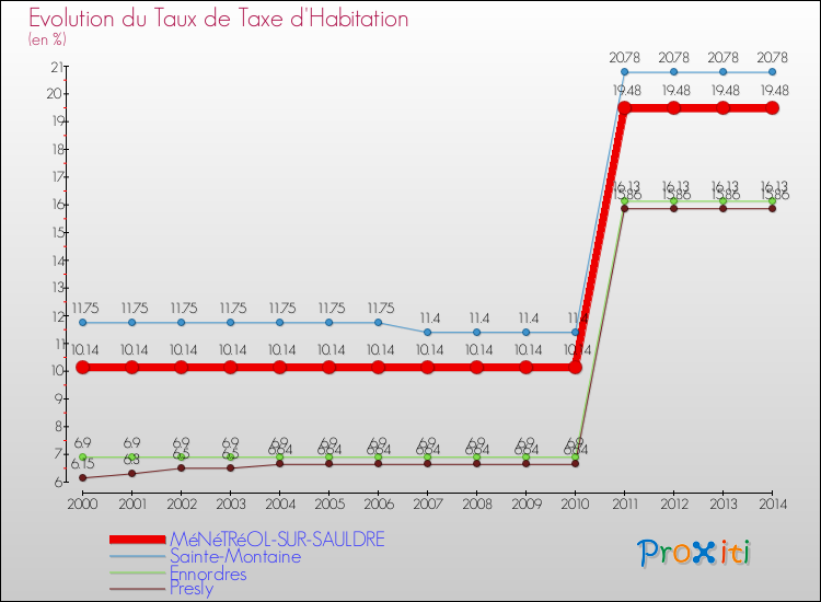 Evolution du taux de la taxe d'habitation pour MéNéTRéOL-SUR-SAULDRE et les communes proches de 2000 à 2014 Comparaison des taux de la taxe d'habitation pour MéNéTRéOL-SUR-SAULDRE et les communes voisines de 2000 à 2014