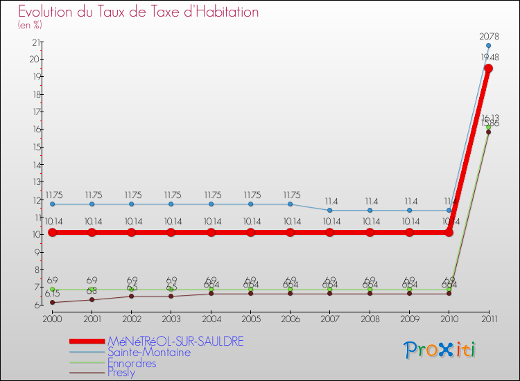 Evolution du taux de la taxe d'habitation pour MéNéTRéOL-SUR-SAULDRE et les communes proches Comparaison des taux de la taxe d'habitation pour MéNéTRéOL-SUR-SAULDRE et les communes voisines