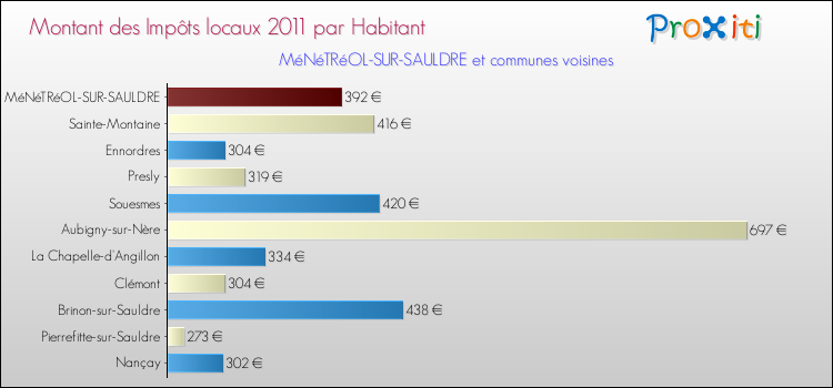 Montant des impôts locaux par Habitant pour MéNéTRéOL-SUR-SAULDRE et les communes proches Comparaison des impôts locaux par habitant pour MéNéTRéOL-SUR-SAULDRE et les communes voisines