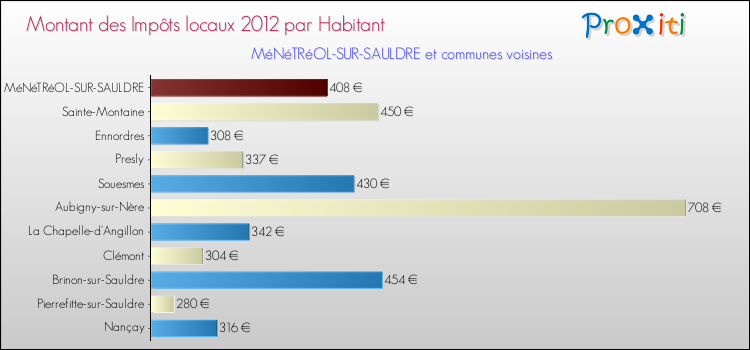 Montant des impôts locaux par Habitant pour MéNéTRéOL-SUR-SAULDRE et les communes proches Comparaison des impôts locaux par habitant pour MéNéTRéOL-SUR-SAULDRE et les communes voisines