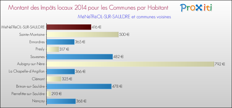 Montant des impôts locaux par Habitant pour MéNéTRéOL-SUR-SAULDRE et les communes proches en 2014 Comparaison des impôts locaux par habitant pour MéNéTRéOL-SUR-SAULDRE et les communes voisines en 2014