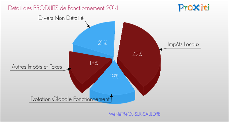 Décomposition du Budget de Fonctionnement 2014 de la commune de MéNéTRéOL-SUR-SAULDRE Budget de Fonctionnement 2014 pour la commune de MéNéTRéOL-SUR-SAULDRE