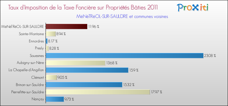 Taux d'imposition de la taxe foncière sur le bati 2011 pour MéNéTRéOL-SUR-SAULDRE et les communes proches Comparaison des taux d'imposition de la taxe foncière sur le bati 2011 pour MéNéTRéOL-SUR-SAULDRE et les communes voisines