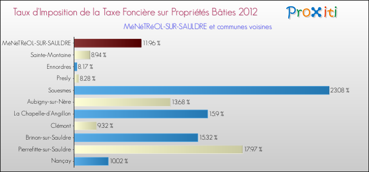 Taux d'imposition de la taxe foncière sur le bati 2012 pour MéNéTRéOL-SUR-SAULDRE et les communes proches Comparaison des taux d'imposition de la taxe foncière sur le bati 2012 pour MéNéTRéOL-SUR-SAULDRE et les communes voisines