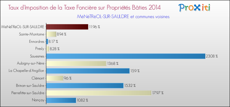 Taux d'imposition de la taxe foncière sur le bati 2014 pour MéNéTRéOL-SUR-SAULDRE et les communes proches Comparaison des taux d'imposition de la taxe foncière sur le bati 2014 pour MéNéTRéOL-SUR-SAULDRE et les communes voisines