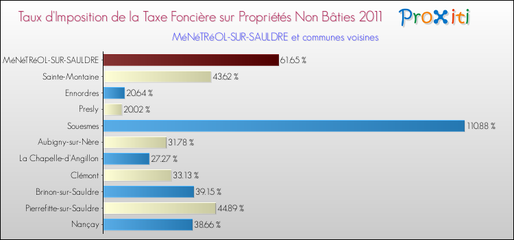 Taux d'imposition de la taxe foncière sur les immeubles et terrains non batis 2011 pour MéNéTRéOL-SUR-SAULDRE et les communes proches Comparaison des taux d'imposition de la taxe foncière sur les immeubles et terrains non batis 2011 pour MéNéTRéOL-SUR-SAULDRE et les communes voisines