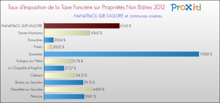 Taux d'imposition de la taxe foncière sur les immeubles et terrains non batis 2012 pour MéNéTRéOL-SUR-SAULDRE et les communes proches Comparaison des taux d'imposition de la taxe foncière sur les immeubles et terrains non batis 2012 pour MéNéTRéOL-SUR-SAULDRE et les communes voisines