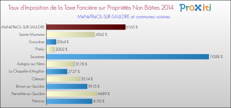 Taux d'imposition de la taxe foncière sur les immeubles et terrains non batis 2014 pour MéNéTRéOL-SUR-SAULDRE et les communes proches Comparaison des taux d'imposition de la taxe foncière sur les immeubles et terrains non batis 2014 pour MéNéTRéOL-SUR-SAULDRE et les communes voisines