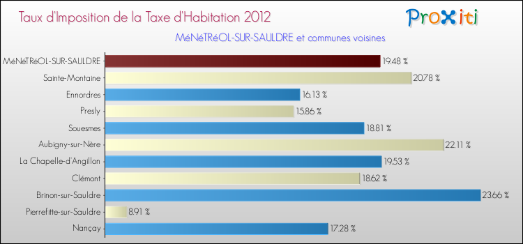 Taux d'imposition de la taxe d'habitation 2012 pour MéNéTRéOL-SUR-SAULDRE et les communes proches Comparaison des taux d'imposition de la taxe d'habitation 2012 pour MéNéTRéOL-SUR-SAULDRE et les communes voisines