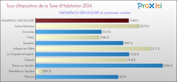 Taux d'imposition de la taxe d'habitation 2014 pour MéNéTRéOL-SUR-SAULDRE et les communes proches Comparaison des taux d'imposition de la taxe d'habitation 2014 pour MéNéTRéOL-SUR-SAULDRE et les communes voisines