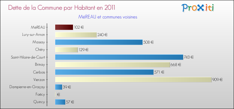 Dette par habitant de la commune en 2011 pour MéREAU et les communes proches Comparaison de la dette par habitant de la commune en 2011 pour MéREAU et les communes voisines