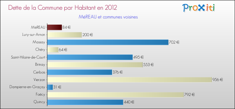 Dette par habitant de la commune en 2012 pour MéREAU et les communes proches Comparaison de la dette par habitant de la commune en 2012 pour MéREAU et les communes voisines