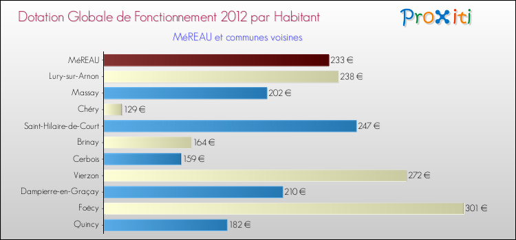 Montant des dotations globales de fonctionnement DGF par Habitant pour MéREAU et les communes proches Comparaison des des dotations globales de fonctionnement DGF par habitant pour MéREAU et les communes voisines