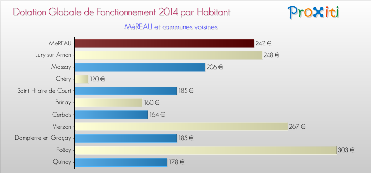 Montant des dotations globales de fonctionnement DGF par Habitant pour MéREAU et les communes proches en 2014. Comparaison des des dotations globales de fonctionnement DGF par habitant pour MéREAU et les communes voisines en 2014.