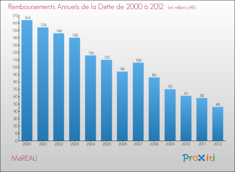 Evolution de l'annuité de la dette pour la commune de MéREAU de 2000 à 2012 Annuités de la dette pour MéREAU de 2000 à 2012