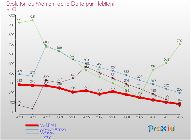 Evolution de la dette par habitant pour la commune de MéREAU et les communes proches de 2000 à 2012 Comparaison de la dette par habitant pour MéREAU et les communes voisines de 2000 à 2012