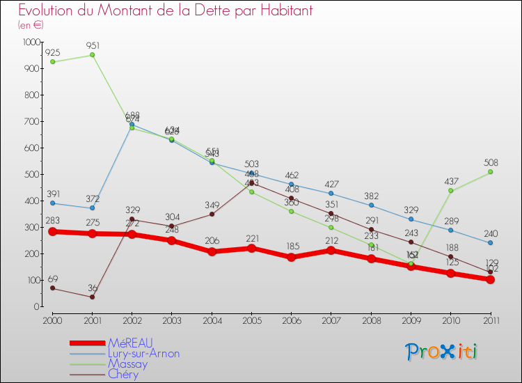 Evolution de la dette par habitant pour la commune de MéREAU et les communes proches Comparaison de la dette par habitant pour MéREAU et les communes voisines