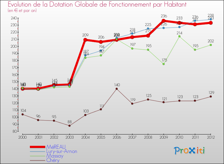 Evolution et montant de la dotation globale de fonctionnement par Habitant pour MéREAU et les communes proches Comparaison des dotations globales de fonctionnement par habitant pour MéREAU et les communes voisines