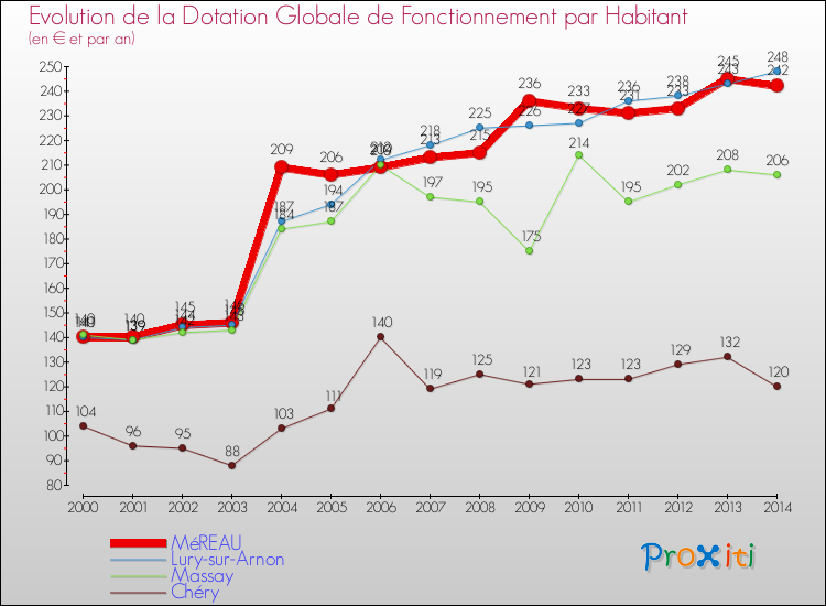 Evolution et montant de la dotation globale de fonctionnement par Habitant pour MéREAU et les communes proches de 2000 à 2014. Comparaison des dotations globales de fonctionnement par habitant pour MéREAU et les communes voisines de 2000 à 2014.