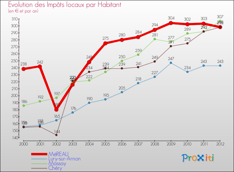 Evolution et montant des impôts locaux par Habitant pour MéREAU et les communes proches Comparaison des impôts locaux par habitant pour MéREAU et les communes voisines