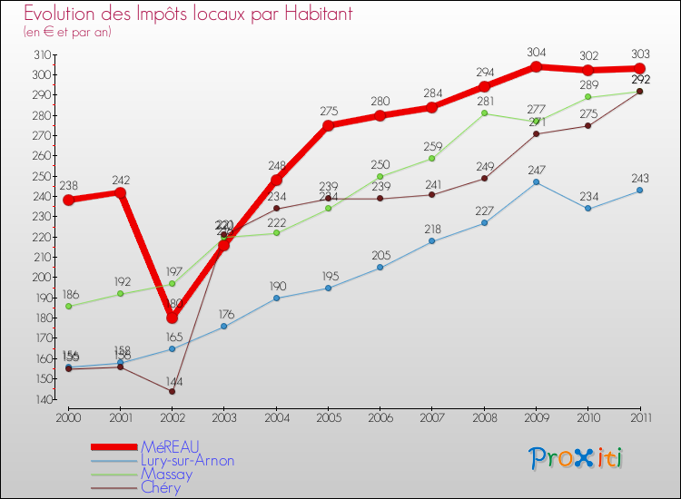 Evolution et montant des impôts locaux par Habitant pour MéREAU et les communes proches Comparaison des impôts locaux par habitant pour MéREAU et les communes voisines