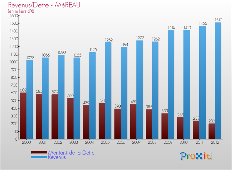 Evolution comparée de la dette et des revenus pour la commune de MéREAU de 2000 à 2012 Comparaison de la dette et des revenus pour MéREAU de 2000 à 2012