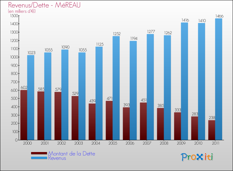 Evolution comparée de la dette et des revenus pour la commune de MéREAU de 2000 à 2011 Comparaison de la dette et des revenus pour MéREAU de 2000 à 2011