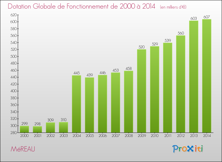 Evolution du montant de la Dotation Globale de Fonctionnement pour la commune de MéREAU de 2000 à 2014 Evolution du montant de la Dotation Globale de Fonctionnement pour MéREAU de 2000 à 2014