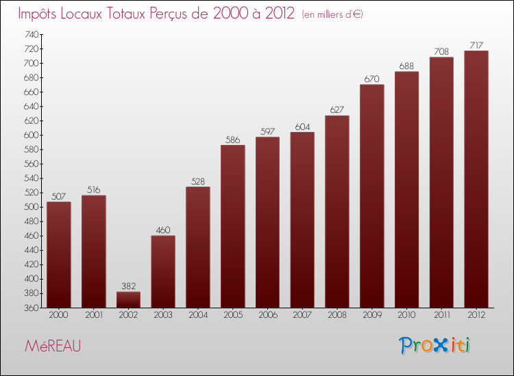 Evolution des Impôts Locaux pour la commune de MéREAU de 2000 à 2012 Evolution des Impôts Locaux pour MéREAU de 2000 à 2012