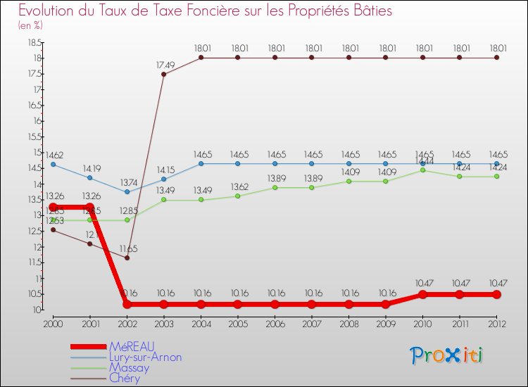 Evolution du taux de la taxe foncière sur le bati pour MéREAU et les communes proches de 2000 à 2012 Comparaison des taux de taxe foncière sur le bati pour MéREAU et les communes voisines de 2000 à 2012