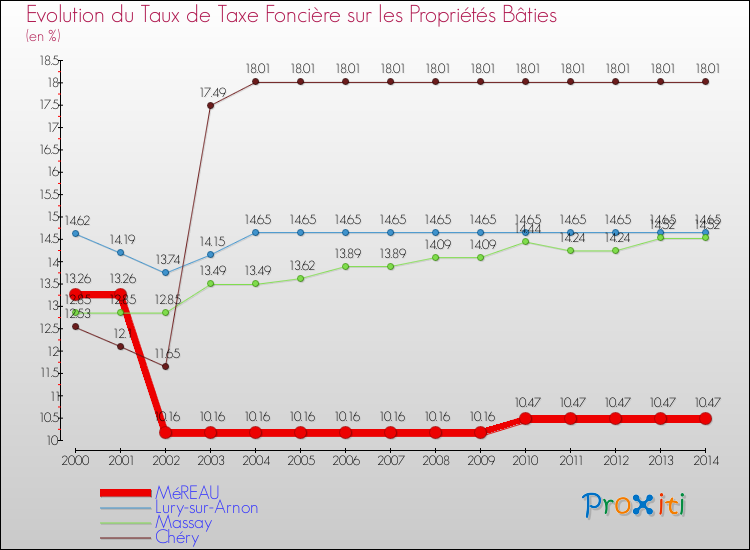 Evolution du taux de la taxe foncière sur le bati pour MéREAU et les communes proches de 2000 à 2014 Comparaison des taux de taxe foncière sur le bati pour MéREAU et les communes voisines de 2000 à 2014