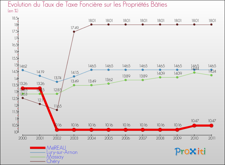 Evolution du taux de la taxe foncière sur le bati pour MéREAU et les communes proches Comparaison des taux de taxe foncière sur le bati pour MéREAU et les communes voisines