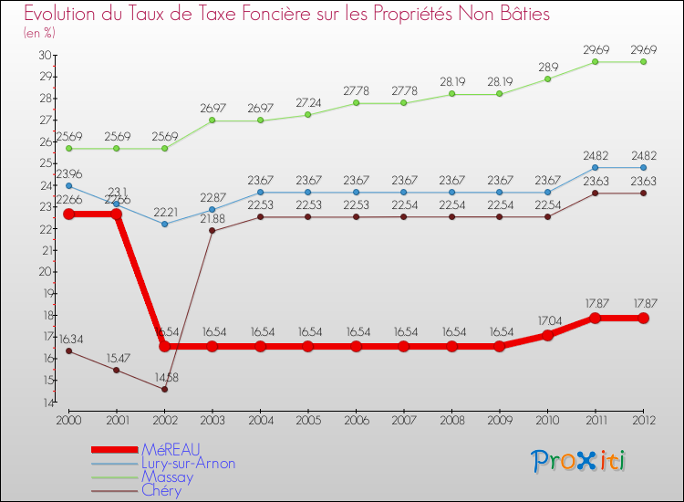 Evolution du taux de la taxe foncière sur les immeubles et terrains non batis pour MéREAU et les communes proches de 2000 à 2012 Comparaison des taux de la taxe foncière sur les immeubles et terrains non batis pour MéREAU et les communes voisines de 2000 à 2012