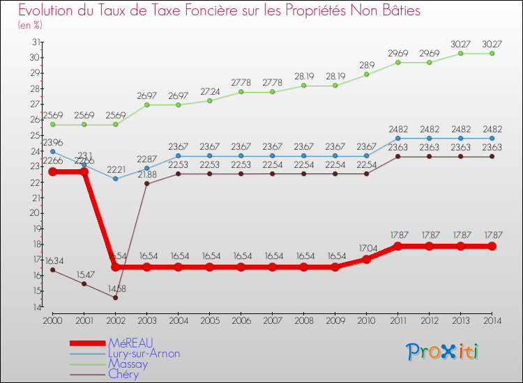 Evolution du taux de la taxe foncière sur les immeubles et terrains non batis pour MéREAU et les communes proches de 2000 à 2014 Comparaison des taux de la taxe foncière sur les immeubles et terrains non batis pour MéREAU et les communes voisines de 2000 à 2014