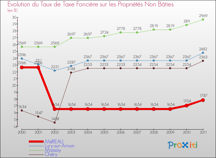 Evolution du taux de la taxe foncière sur les immeubles et terrains non batis pour MéREAU et les communes proches Comparaison des taux de la taxe foncière sur les immeubles et terrains non batis pour MéREAU et les communes voisines