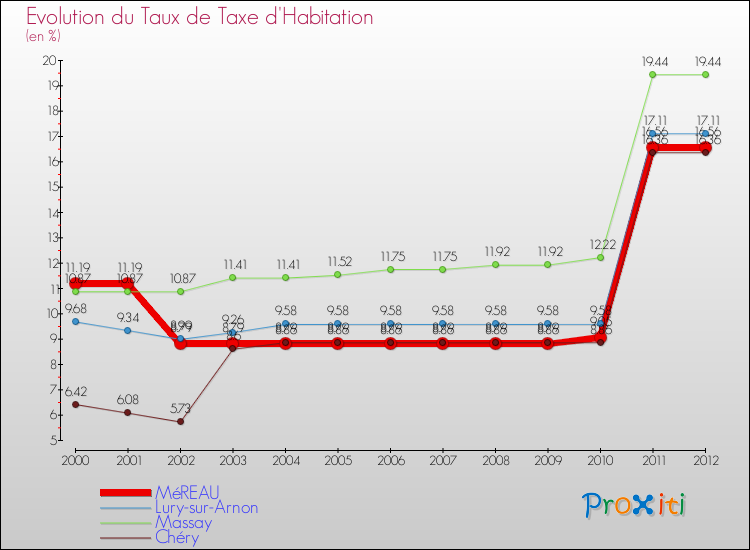 Evolution du taux de la taxe d'habitation pour MéREAU et les communes proches Comparaison des taux de la taxe d'habitation pour MéREAU et les communes voisines