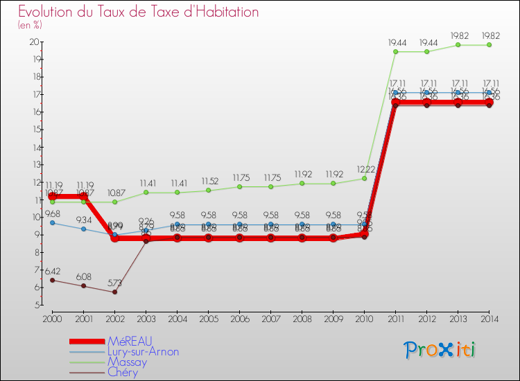 Evolution du taux de la taxe d'habitation pour MéREAU et les communes proches de 2000 à 2014 Comparaison des taux de la taxe d'habitation pour MéREAU et les communes voisines de 2000 à 2014