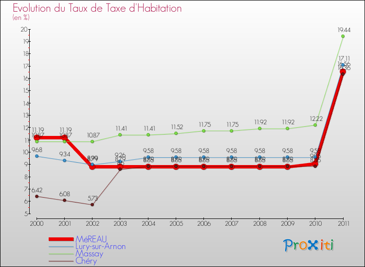 Evolution du taux de la taxe d'habitation pour MéREAU et les communes proches Comparaison des taux de la taxe d'habitation pour MéREAU et les communes voisines