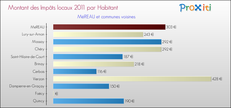 Montant des impôts locaux par Habitant pour MéREAU et les communes proches Comparaison des impôts locaux par habitant pour MéREAU et les communes voisines