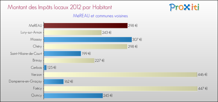 Montant des impôts locaux par Habitant pour MéREAU et les communes proches Comparaison des impôts locaux par habitant pour MéREAU et les communes voisines