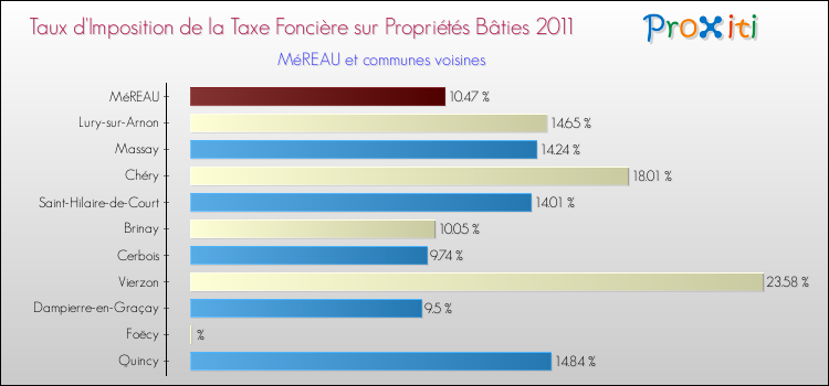Taux d'imposition de la taxe foncière sur le bati 2011 pour MéREAU et les communes proches Comparaison des taux d'imposition de la taxe foncière sur le bati 2011 pour MéREAU et les communes voisines
