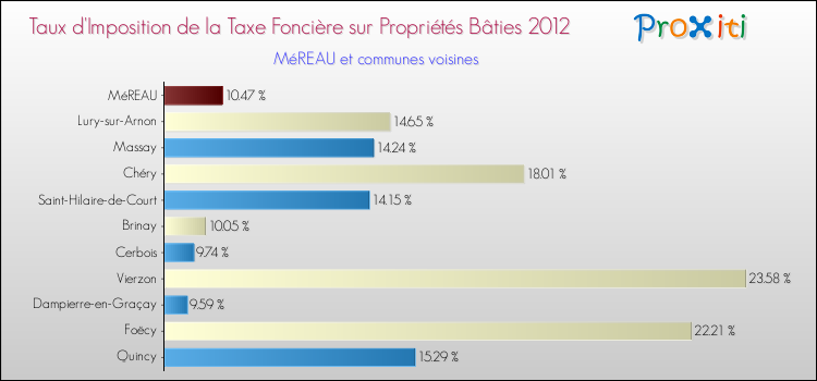 Taux d'imposition de la taxe foncière sur le bati 2012 pour MéREAU et les communes proches Comparaison des taux d'imposition de la taxe foncière sur le bati 2012 pour MéREAU et les communes voisines