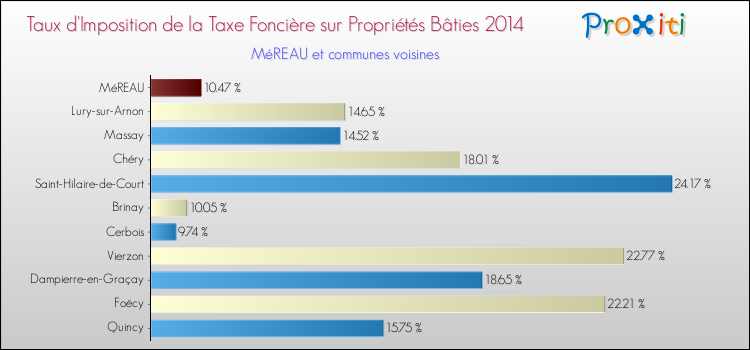 Taux d'imposition de la taxe foncière sur le bati 2014 pour MéREAU et les communes proches Comparaison des taux d'imposition de la taxe foncière sur le bati 2014 pour MéREAU et les communes voisines