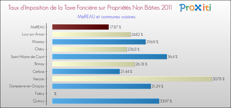 Taux d'imposition de la taxe foncière sur les immeubles et terrains non batis 2011 pour MéREAU et les communes proches Comparaison des taux d'imposition de la taxe foncière sur les immeubles et terrains non batis 2011 pour MéREAU et les communes voisines