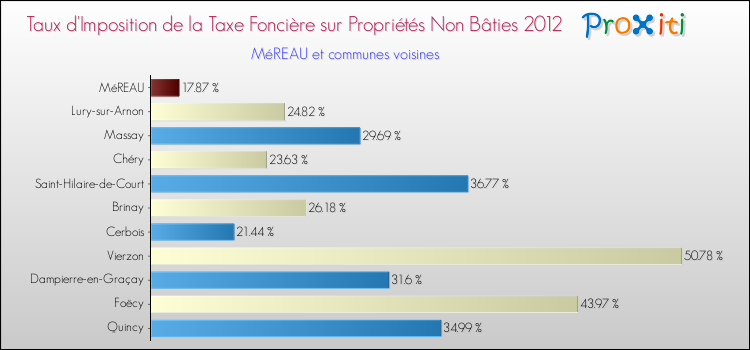Taux d'imposition de la taxe foncière sur les immeubles et terrains non batis 2012 pour MéREAU et les communes proches Comparaison des taux d'imposition de la taxe foncière sur les immeubles et terrains non batis 2012 pour MéREAU et les communes voisines