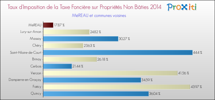 Taux d'imposition de la taxe foncière sur les immeubles et terrains non batis 2014 pour MéREAU et les communes proches Comparaison des taux d'imposition de la taxe foncière sur les immeubles et terrains non batis 2014 pour MéREAU et les communes voisines