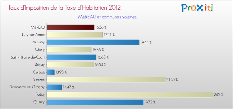 Taux d'imposition de la taxe d'habitation 2012 pour MéREAU et les communes proches Comparaison des taux d'imposition de la taxe d'habitation 2012 pour MéREAU et les communes voisines